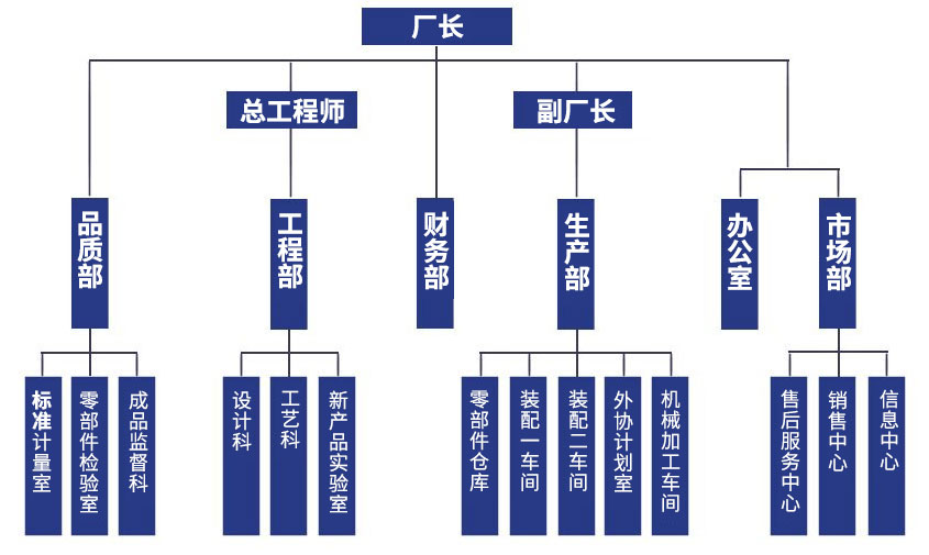 組織結構：廠長，總工程師、副廠長，品質部、工程部、財務部、生產部、辦公室、市場部，標準計量室、零部件檢驗室、成品監督科，設計科、工藝科、新產品實驗室，零部件倉庫、裝配一車間、外協計劃室、機械加工車間，售后服務中心、銷售中心、信息中心